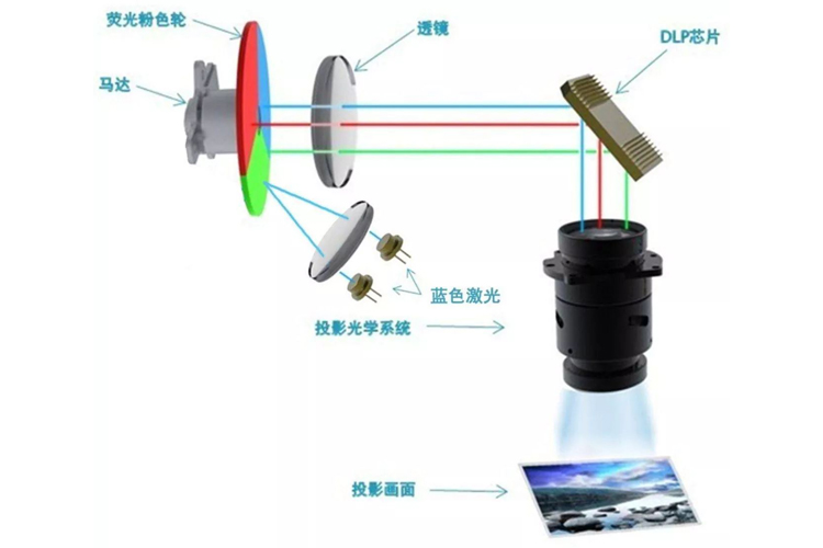 Two-color laser and monochromatic laser of laser projector(图3)