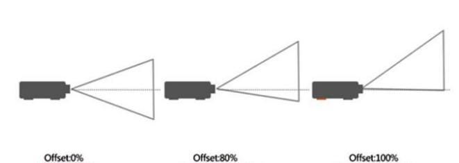 When we are purchasing a projector,  what is the difference between choosing the off-axis and the non-off-axis?(图2)