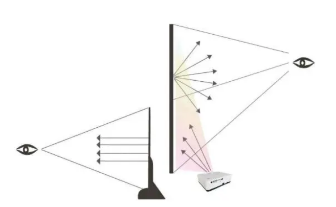 Projectors are more eye-friendly than Computers, TVs and Interactive Whiteboards. Why?(图1)