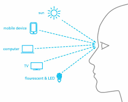 Projectors are more eye-friendly than Computers, TVs and Interactive Whiteboards. Why?(图2)