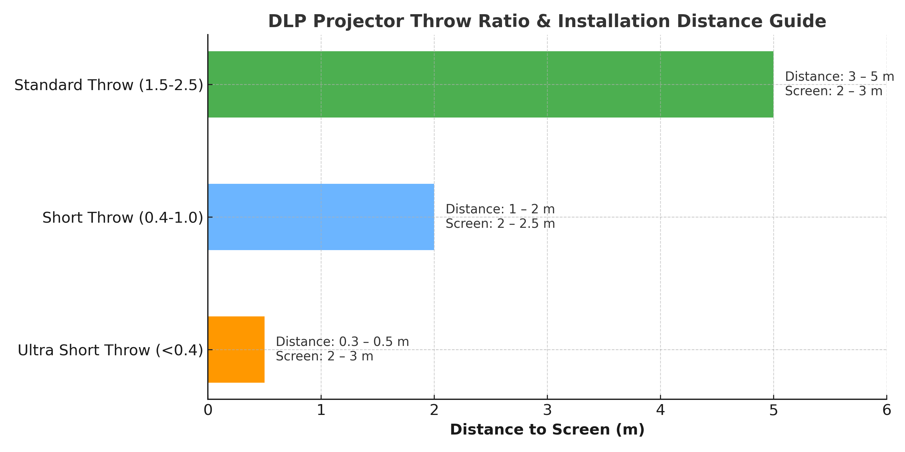 DLP Projector Installation & Calibration Guide(图2)