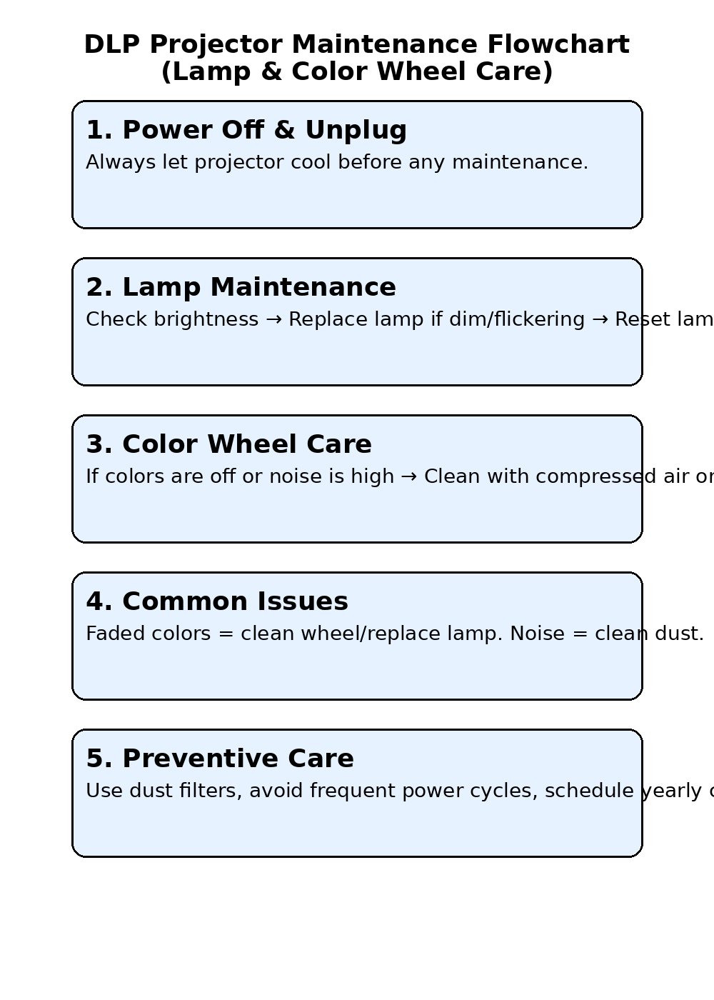DLP Projector MaintenanceLamp,Color Wheel Cleaning Tips(图2)