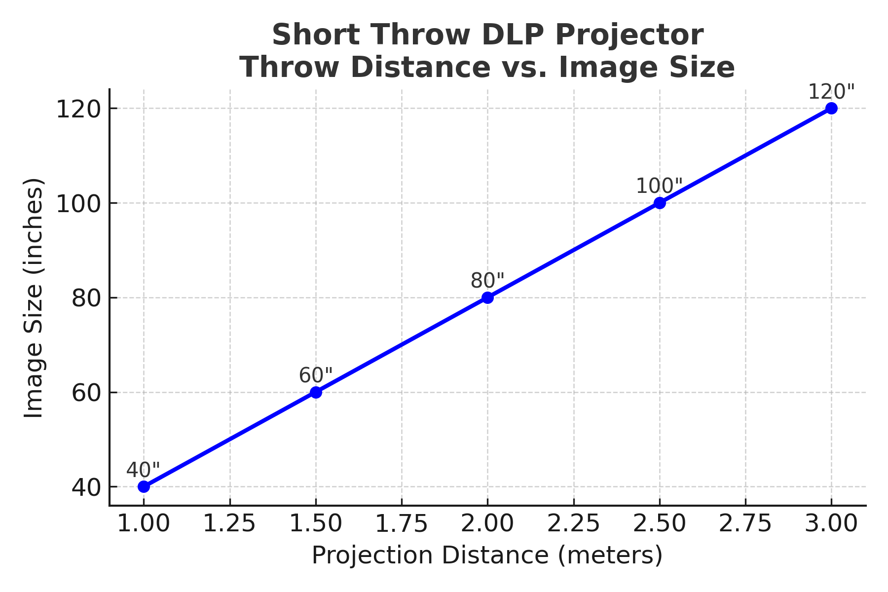 Short-throw DLP projector for small rooms, maximizing space(图3)
