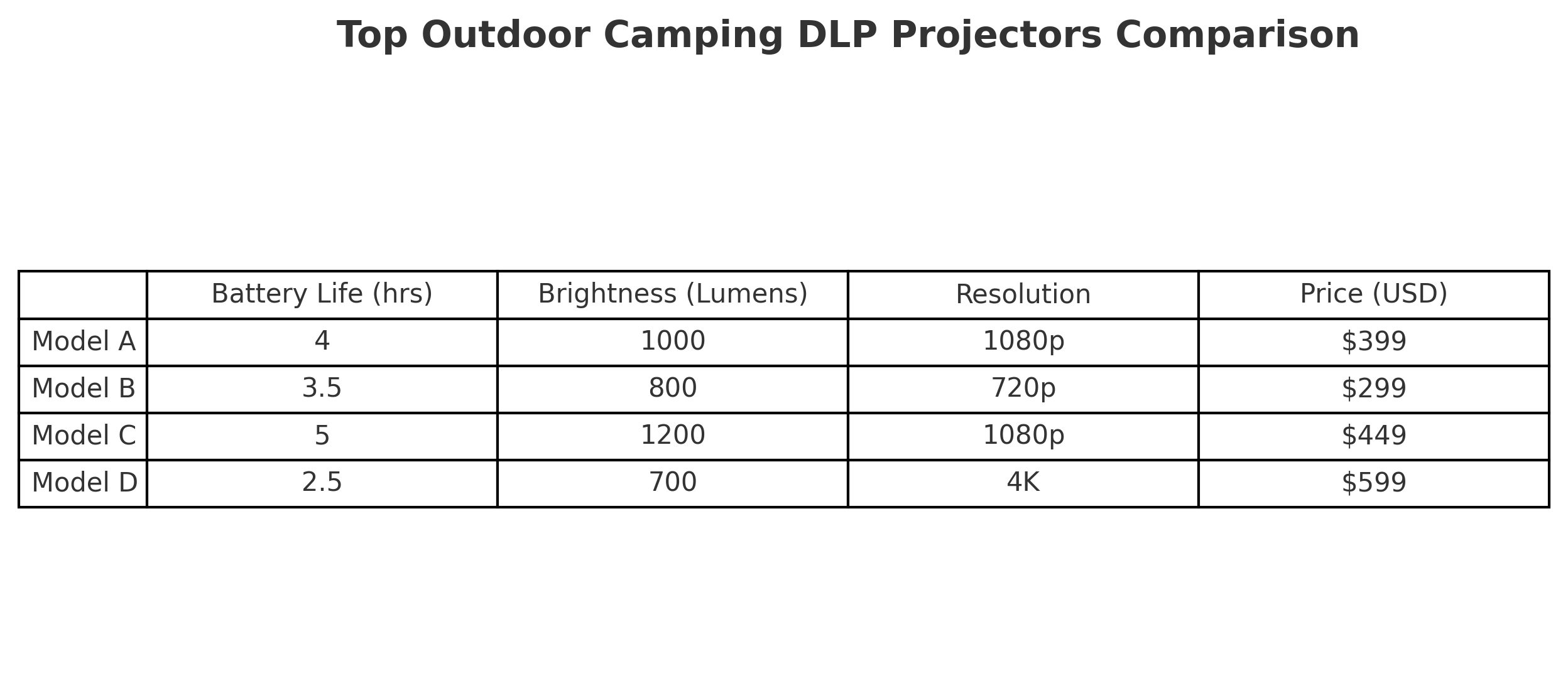 Outdoor camping DLP projector, cinema experience under the stars(图3)