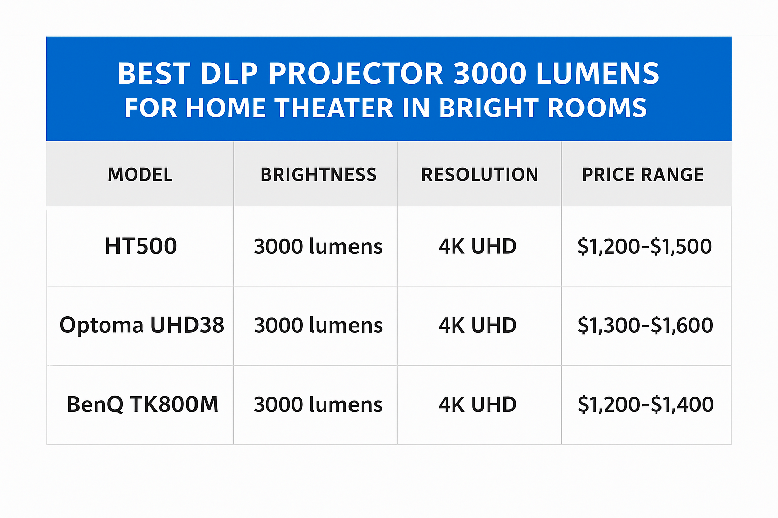 Best DLP Projector 3000 Lumens for Home Theater in Bright Rooms(图4)
