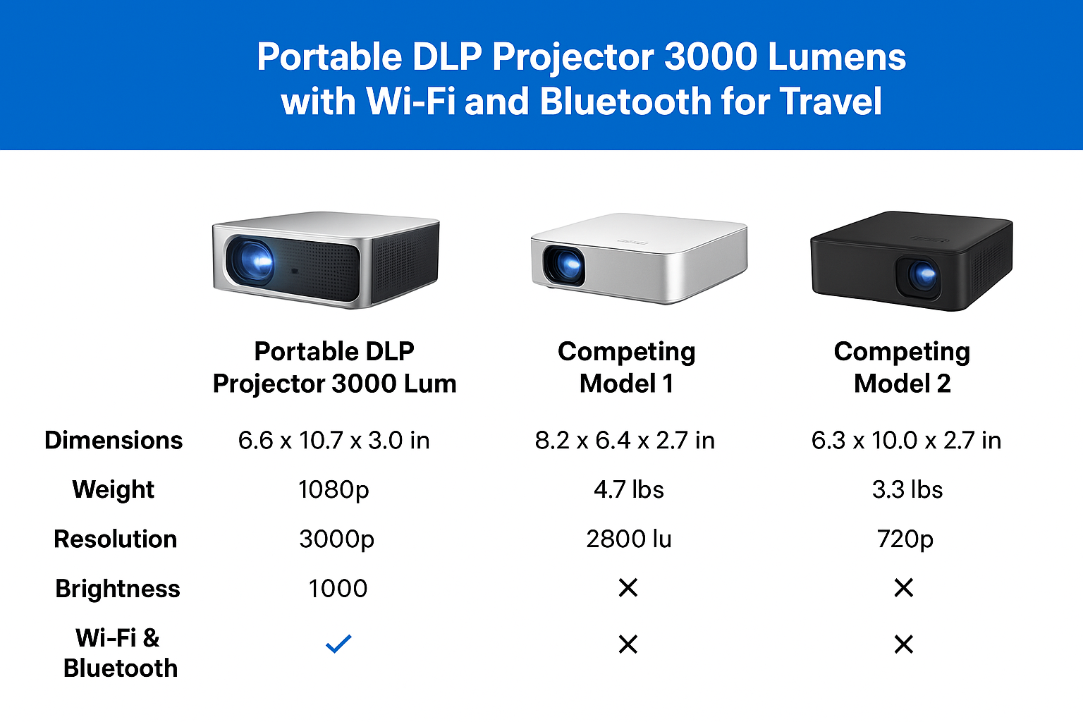 Portable DLP Projector 3000 Lumens with Wi-Fi and Bluetooth for Travel(图4)