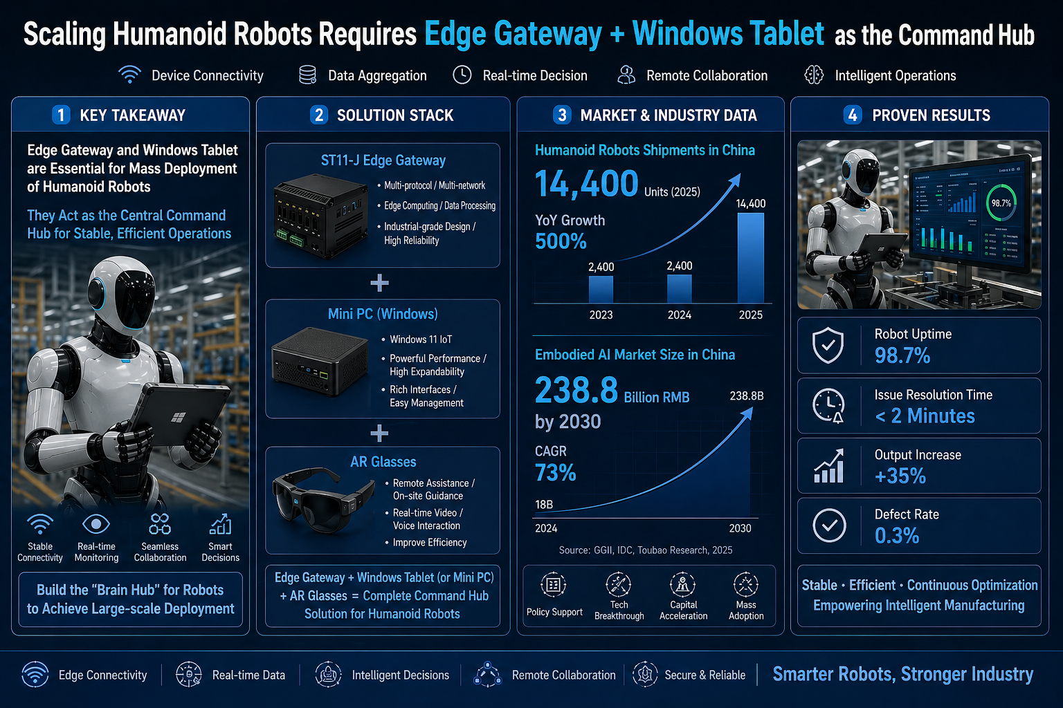 Humanoid Robot Fleets Demand Edge Computing – Your Tablet Is the Missing Command Console(图1)