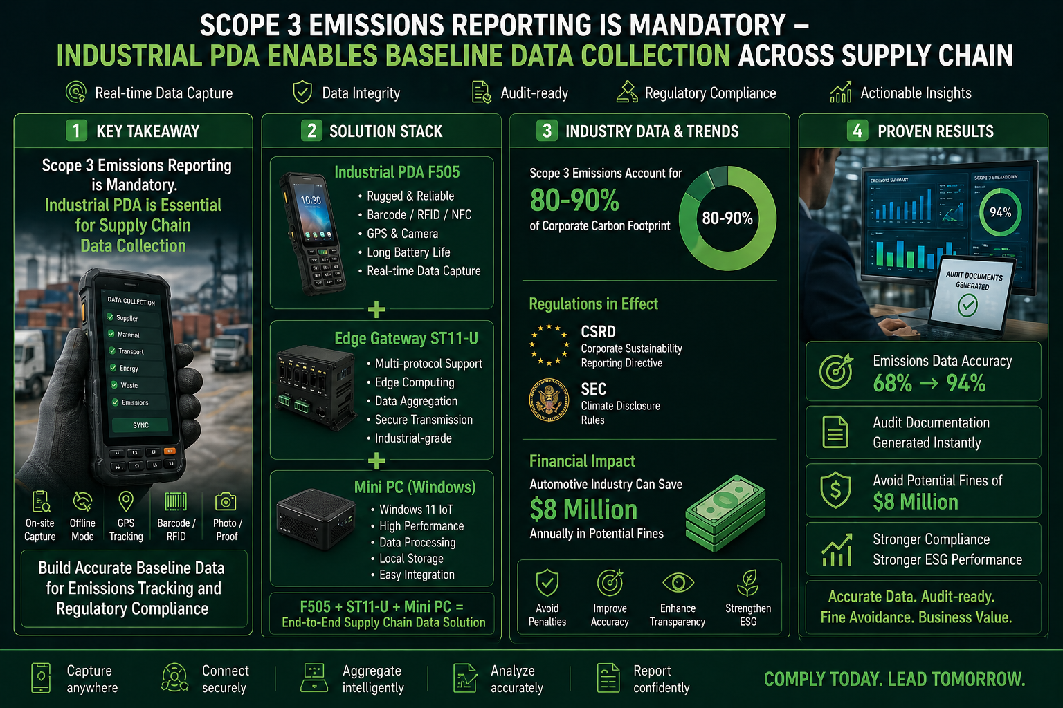 Scope 3 Emissions Reporting Is Now Inevitable – Your Supply Chain Data Collection Needs Rugged PDAs(图1)