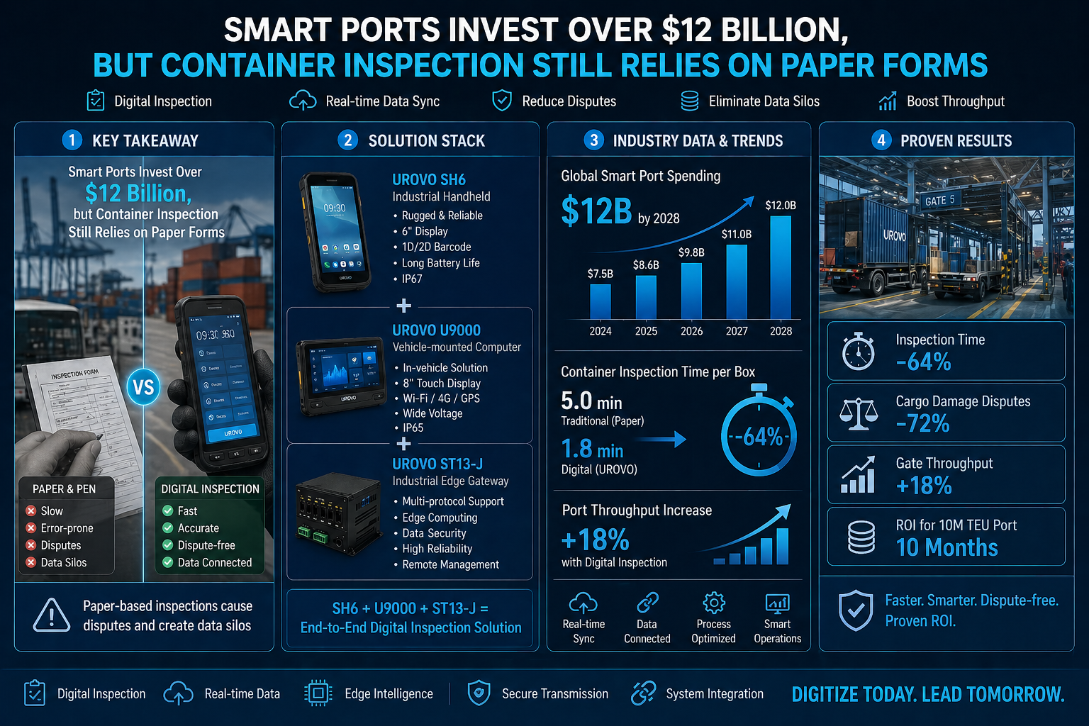 Smart Ports Are Now a $12B Market – But Your Container Inspection Still Relies on Paper html(图1)