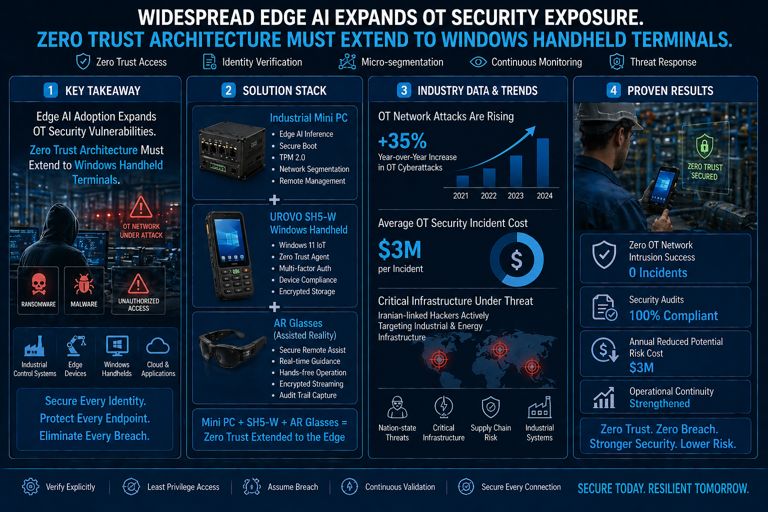 Edge AI Security Gaps Are Widening – Your OT Network Needs Zero‑Trust Windows Handhelds(图1)